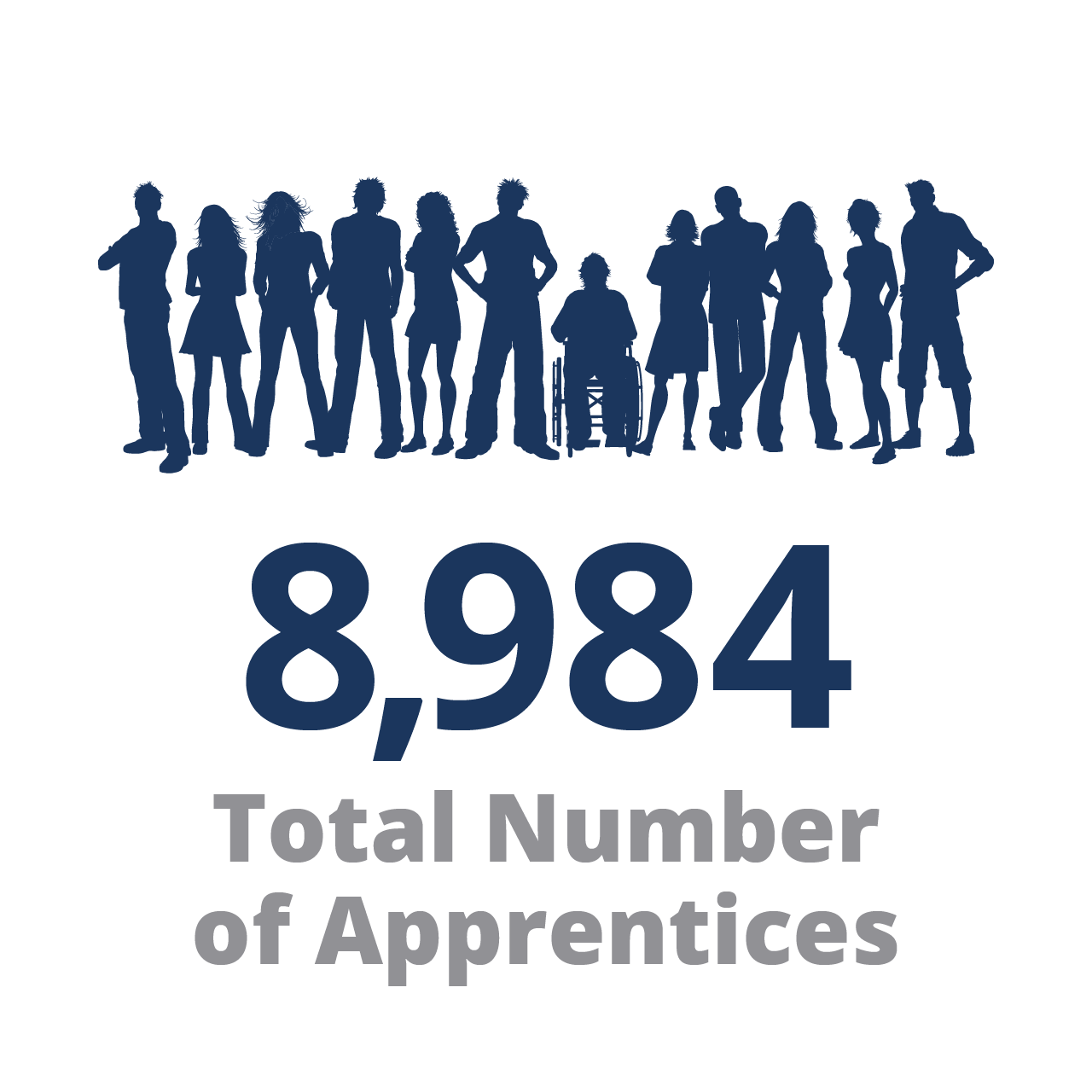 8,984 Total Number of Apprentices 8,984 Total Number of Apprentices