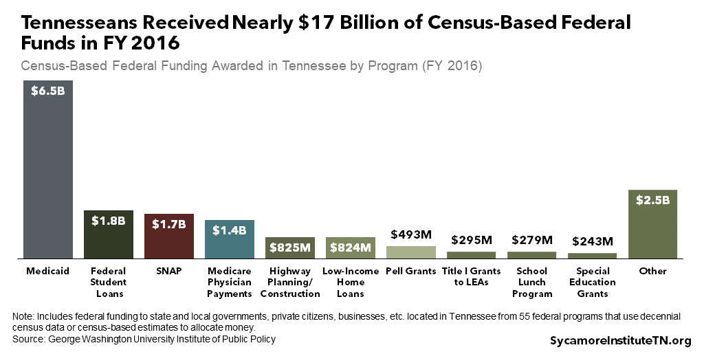 Graphic courtesy of Sycamore Institute a bar graph from the TN’s policy think tank Sycamore Institute. The heading: Tennessee Received Nearly $17 Billion in Federal Funds Based on the Last Census. There are amounts of funding in millions of dollars listed for each of these federal programs: Medicaid, Student Loans, Nutrition Help (SNAP), Medicare, Highways, Low-Income Home Loans, Pell Grants, Grants to Schools with Low-Income Students, School Lunch Program, Special Education, Other.