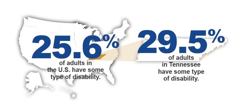 Print A map of the U.S overlaid with this text in large font: 25.6% of adults in the U.S. have a disability; a pull-out from the map of the state of Tennessee is highlighted orange and text says 29.5% of adults in Tennessee have some type of disability