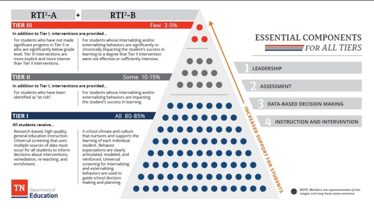RTI2 Triangle RTI2 Triangle