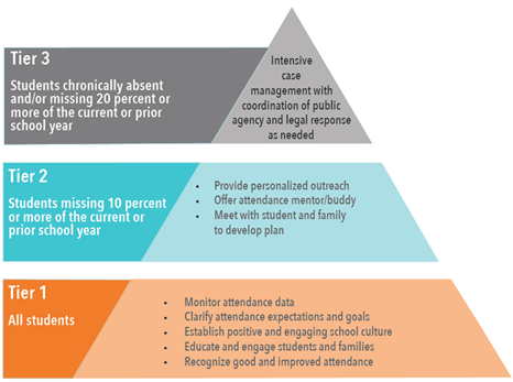 Tier 1 - All Students: Monitor attendance data, Clarify attendance expectations and goals, Establish positive and engaging school culture, Educate and engage students and families, Recognize good and improved attendance. Tier 2 - Students missing 10 percent or more of the current or prior school year: Provide personalized outreach, Offer attendance mentor/buddy, Meet with student and family to develop plan. Tier 3 - Students chronically absent and/or missiong 20 percent or more of the current or prior school year: Intensive case management with coordination of public agency and legal response as needed.