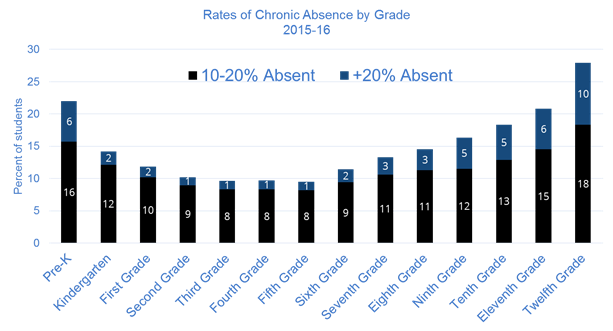 This chart shows that absenteeism rates increase over time if they are not addressed early.