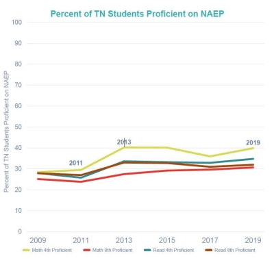 TN Students Show Modest Gains TN Students Show Modest Gains