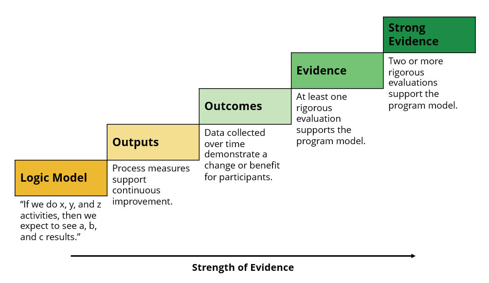 Tennessee Evidence Framework A graphic visualizing Tennessee's Evidence Framework as a bar chart.