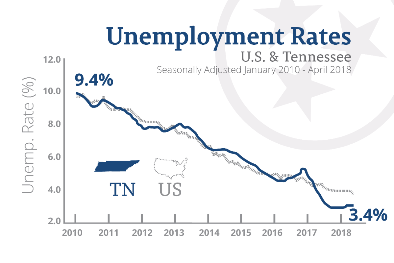 April2018UnemploymentChart
