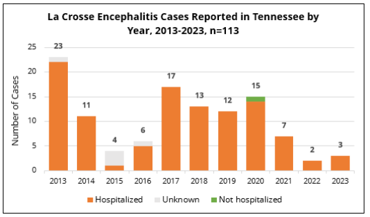 LACE cases by year and hospitalization status LACE cases by year and hospitalization status