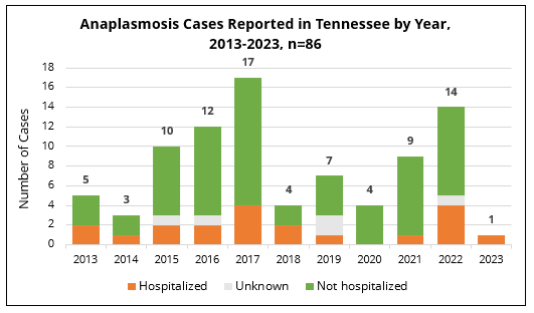 Anaplasmosis cases by year and hospitalization status