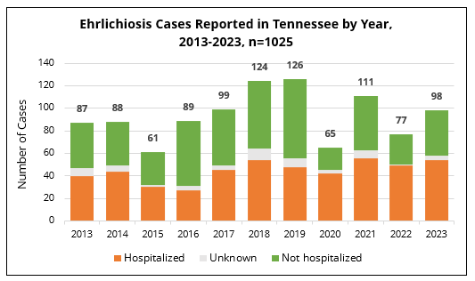Ehrlichiosis cases by year and hospitalization status Ehrlichiosis cases by year and hospitalization status