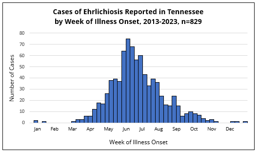 Ehrlichiosis cases by onset week Ehrlichiosis cases by onset week