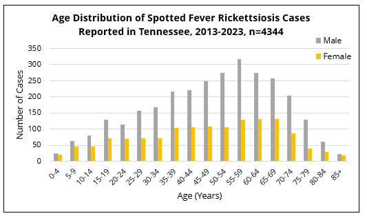 RMSF cases by age group and reported sex