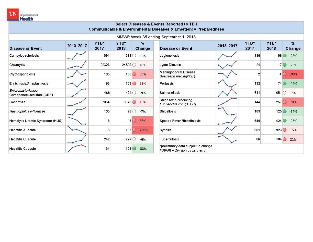 YTD Selected Reportables MMWR week 35 2018 YTD Selected Reportables MMWR week 35 2018