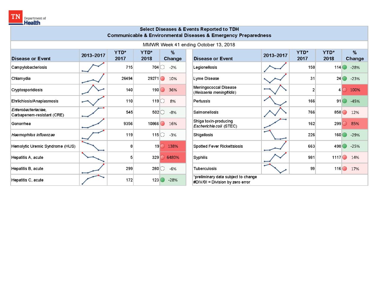 YTD Selected Reportables MMWR week 41 2018 YTD Selected Reportables MMWR week 41 2018