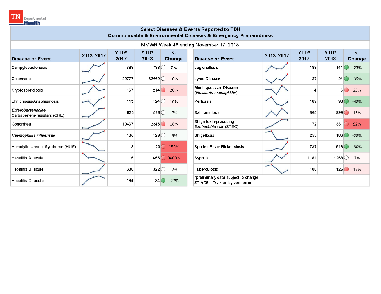YTD Selected Reportables MMWR week 46 2018 YTD Selected Reportables MMWR week 46 2018