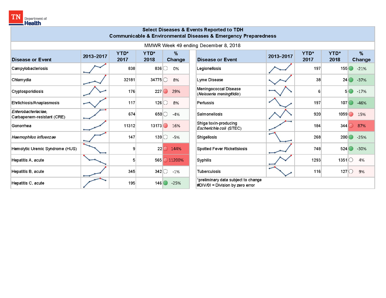 YTD Selected Reportables MMWR week 49 2018 YTD Selected Reportables MMWR week 49 2018