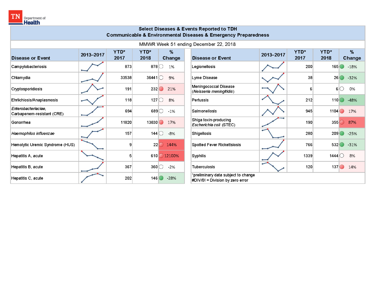 YTD Selected Reportables MMWR week 51 2018 YTD Selected Reportables MMWR week 51 2018