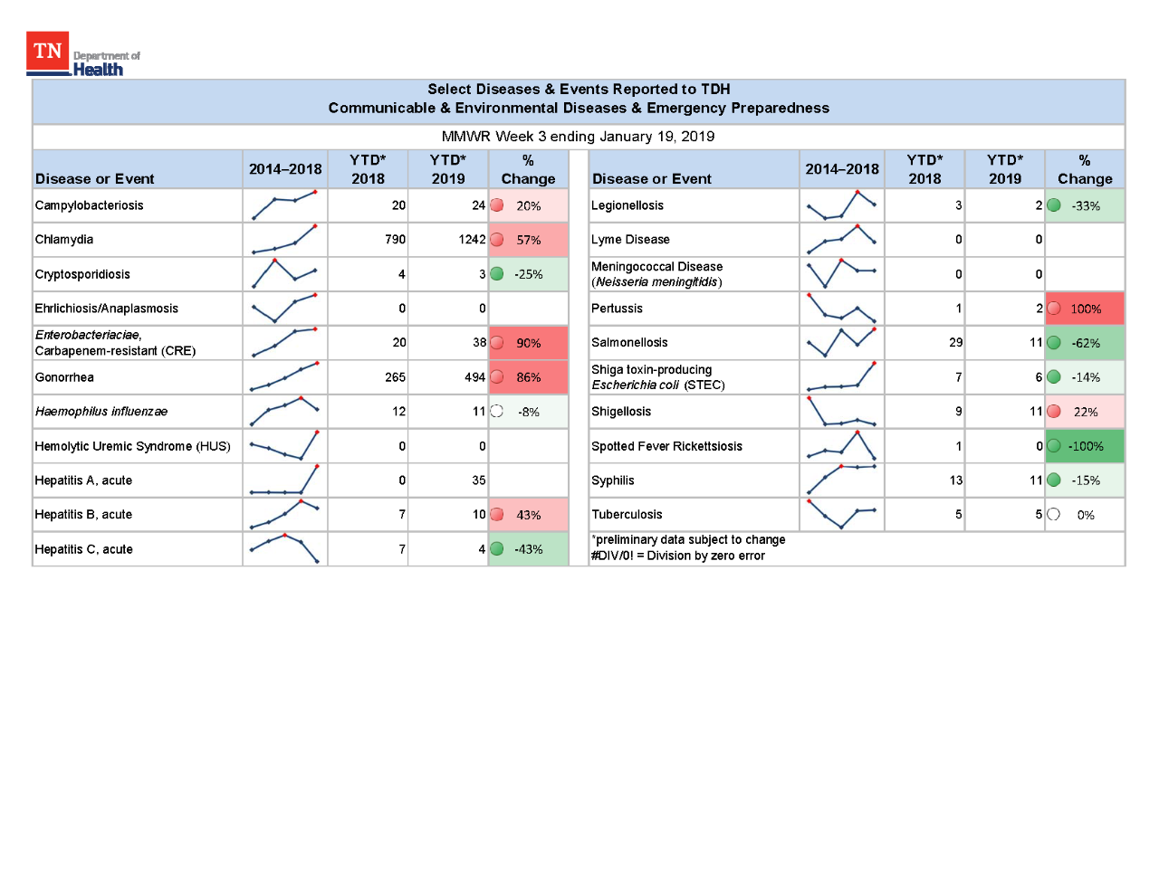 YTD Selected Reportables MMWR week 3 2019 YTD Selected Reportables MMWR week 3 2019