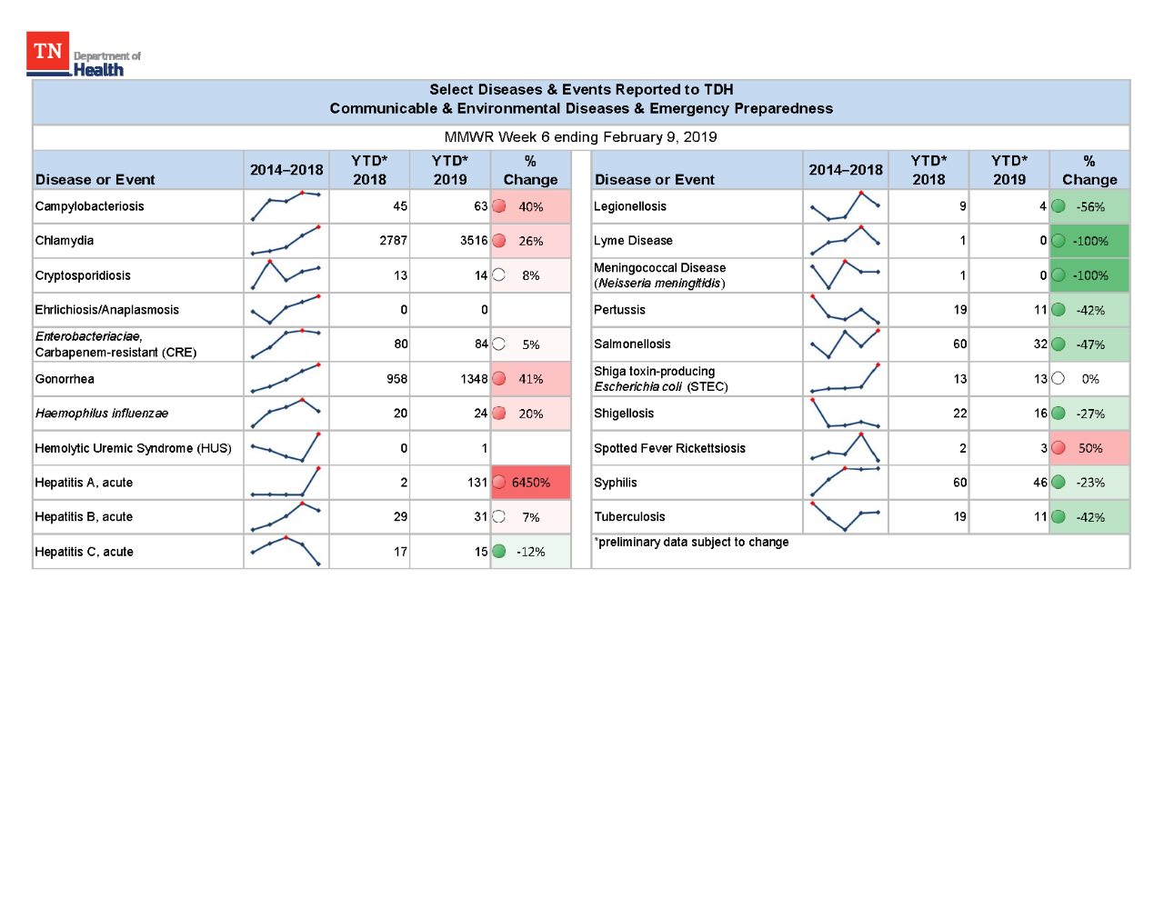 YTD Selected Reportables MMWR week 6 2019 YTD Selected Reportables MMWR week 6 2019
