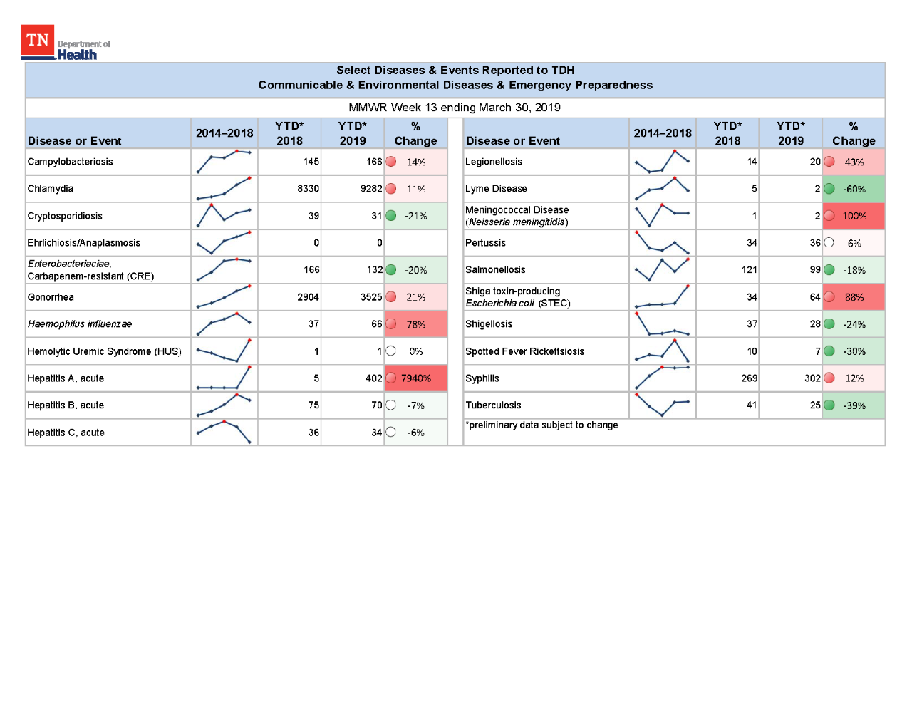 YTD Selected Reportables MMWR week 13 2019
