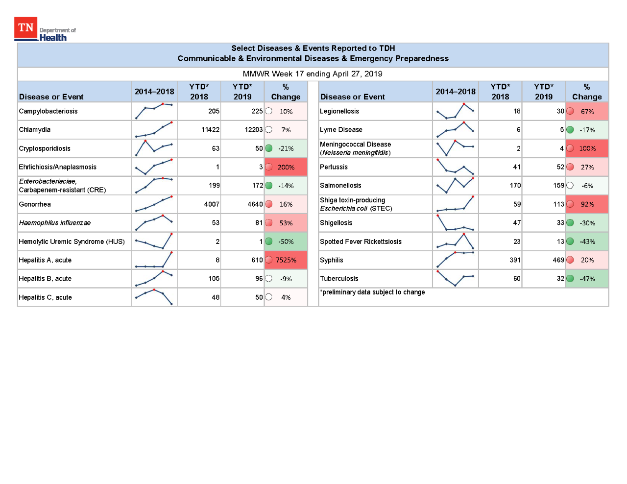 YTD Selected Reportables MMWR week 17 2019 YTD Selected Reportables MMWR week 17 2019
