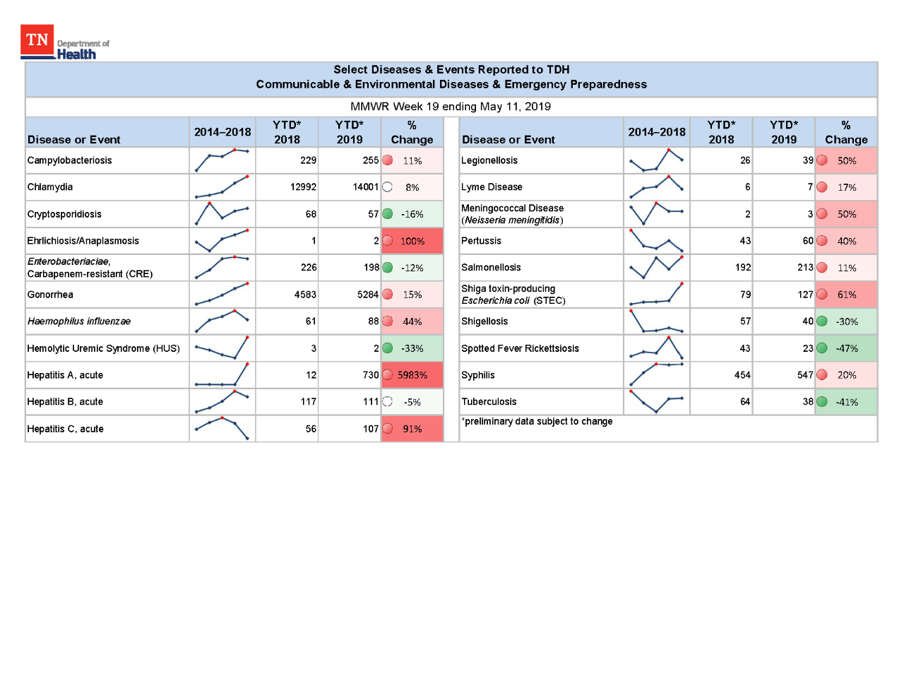 YTD Selected Reportables MMWR week 19 2019 YTD Selected Reportables MMWR week 19 2019