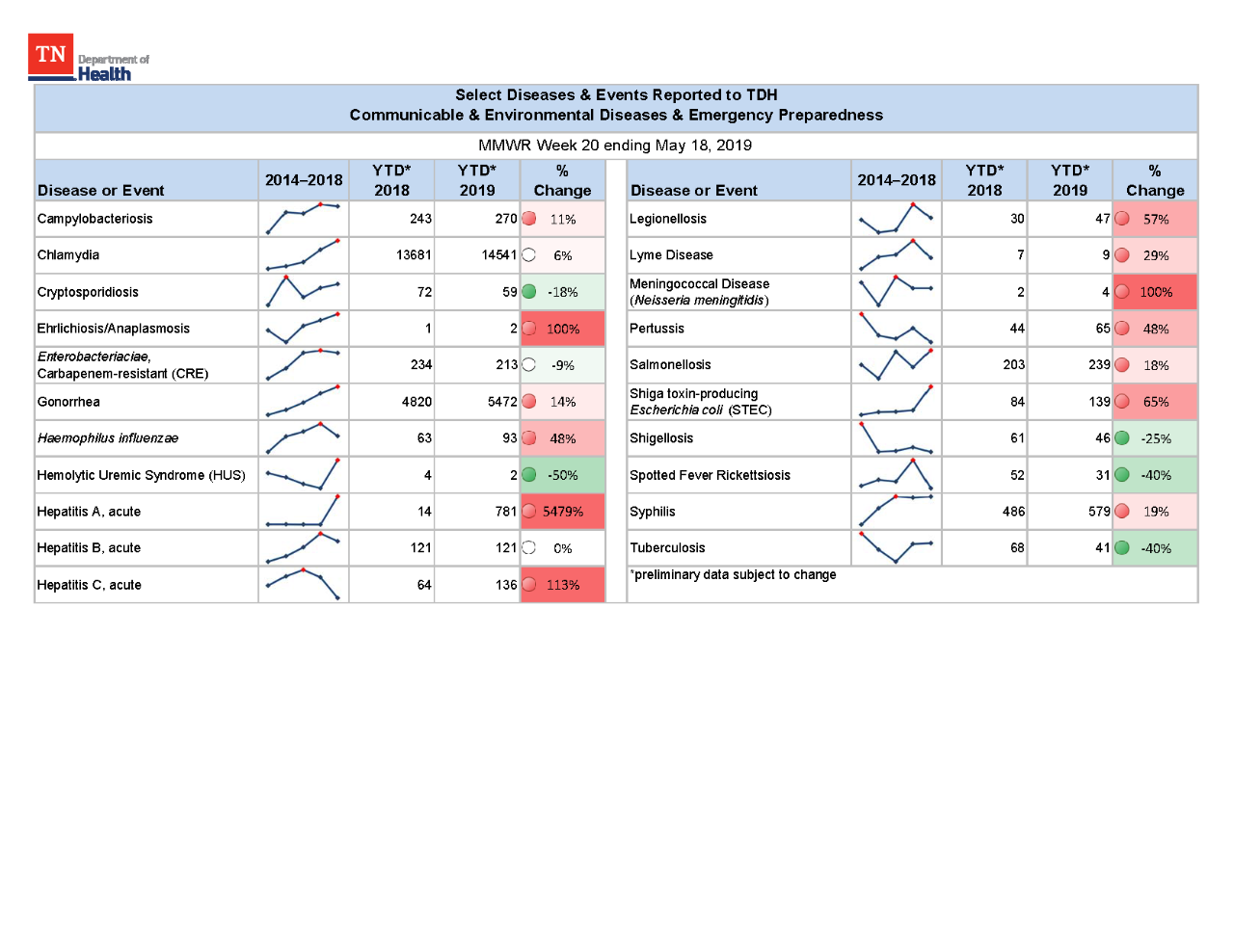YTD Selected Reportables MMWR week 20 2019 YTD Selected Reportables MMWR week 20 2019