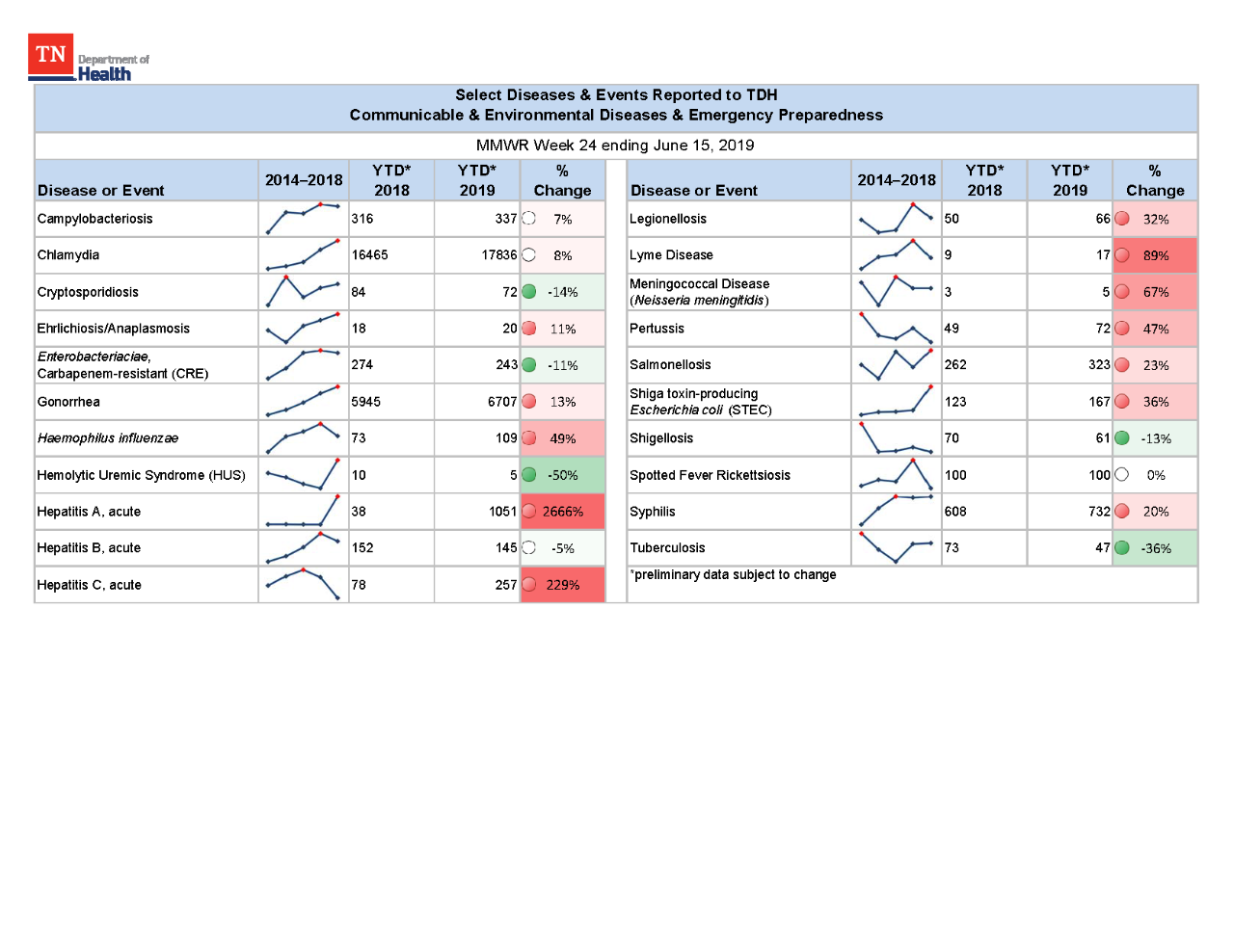 YTD Selected Reportables MMWR week 24 2019 YTD Selected Reportables MMWR week 24 2019