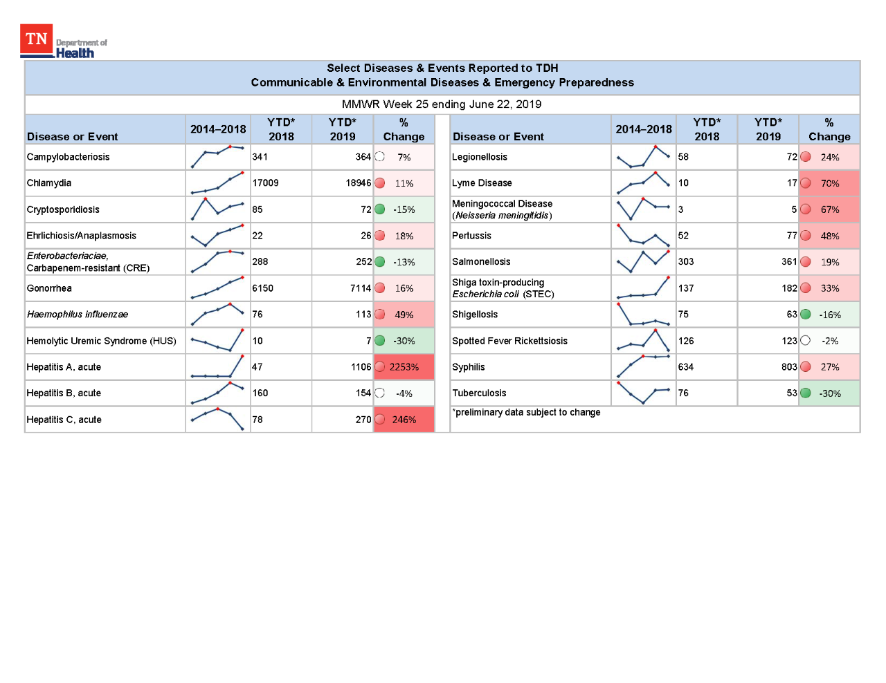 YTD Selected Reportables MMWR week 25 2019 YTD Selected Reportables MMWR week 25 2019