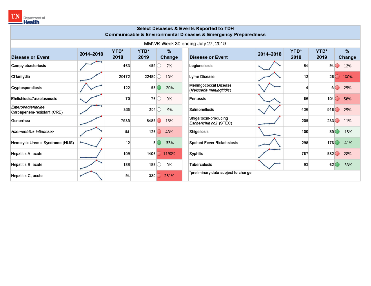 YTD Selected Reportables MMWR week 30 2019