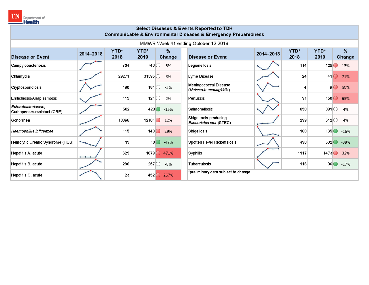 YTD Selected Reportables MMWR week 41 2019 YTD Selected Reportables MMWR week 41 2019