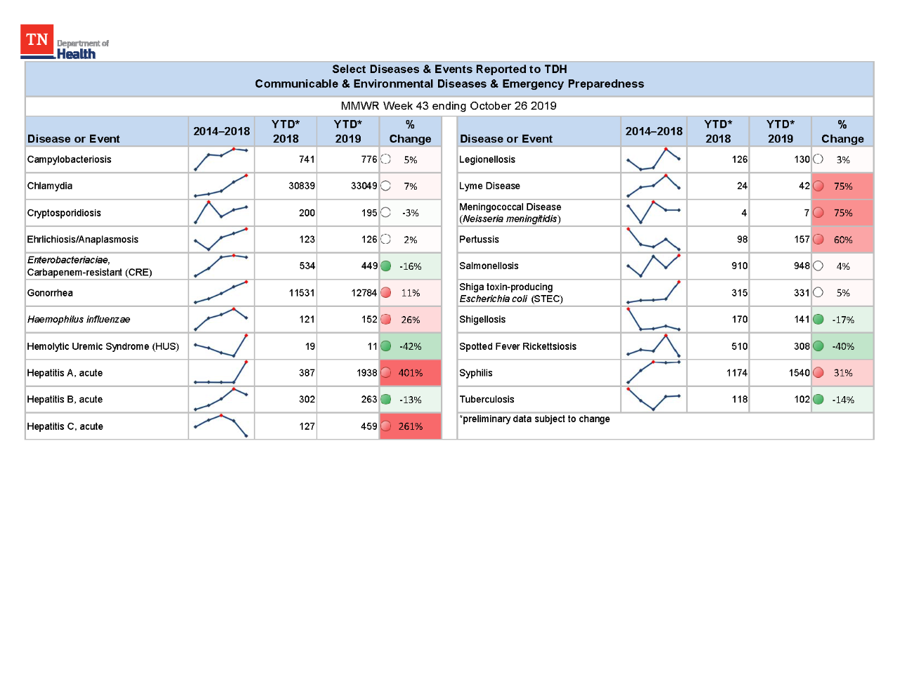YTD Selected Reportables MMWR week 43 2019 YTD Selected Reportables MMWR week 43 2019