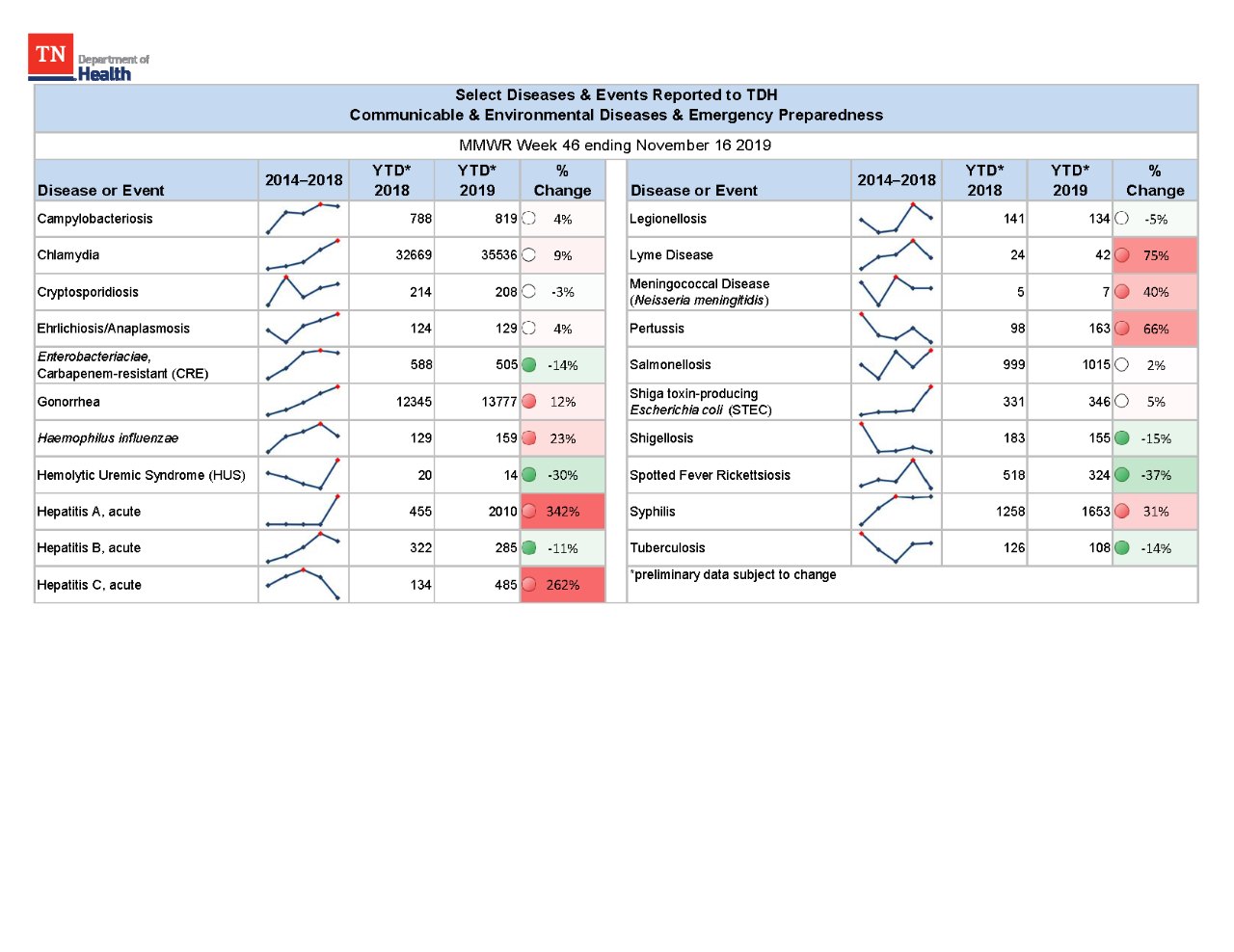 YTD Selected Reportables MMWR week 46 2019 YTD Selected Reportables MMWR week 46 2019