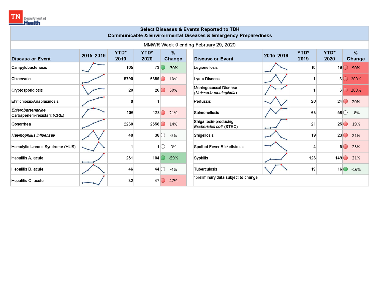 YTD Selected Reportables MMWR week 9 2020 YTD Selected Reportables MMWR week 9 2020