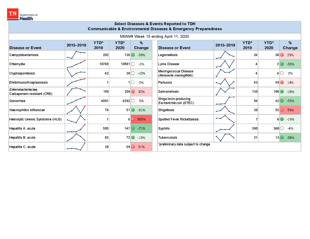 YTD Selected Reportables MMWR week 15 2020 YTD Selected Reportables MMWR week 15 2020