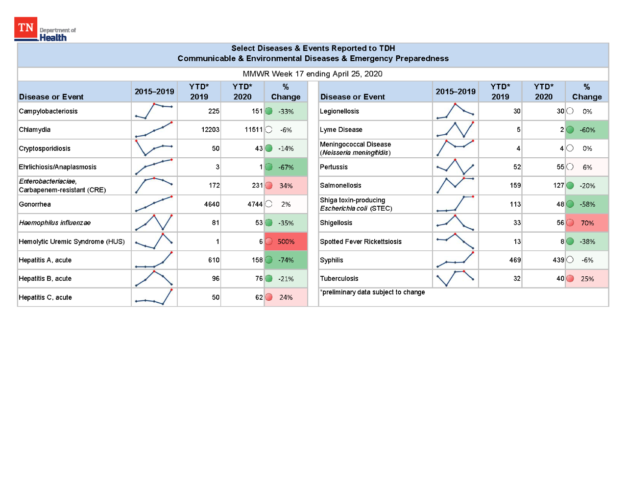 YTD Selected Reportables MMWR week 17 2020 YTD Selected Reportables MMWR week 17 2020