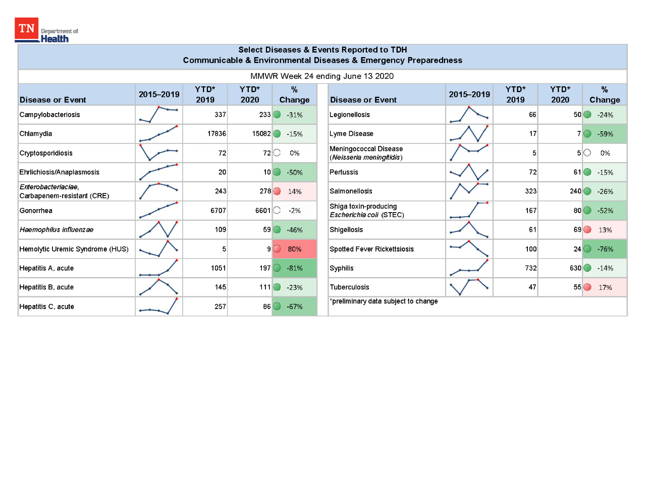 YTD Selected Reportables MMWR week 24 2020 YTD Selected Reportables MMWR week 24 2020