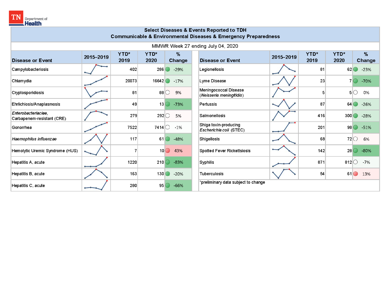 YTD Selected Reportables MMWR week 27 2020 YTD Selected Reportables MMWR week 27 2020