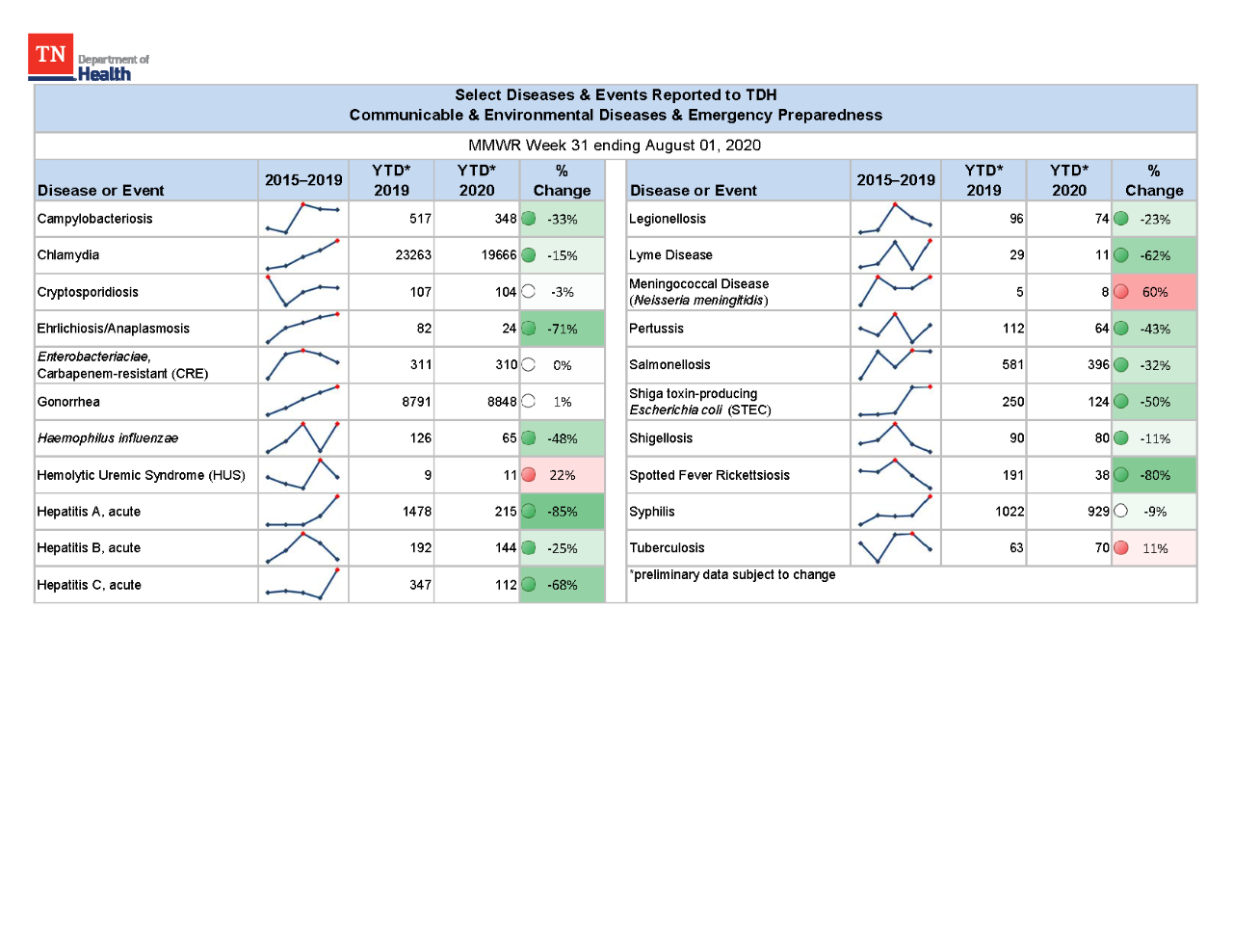 YTD Selected Reportables MMWR week 31 2020 YTD Selected Reportables MMWR week 31 2020