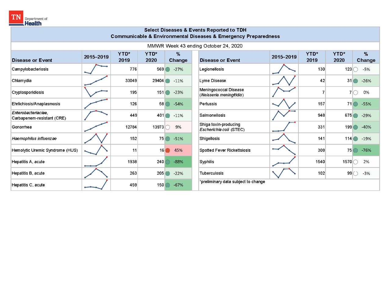 YTD Selected Reportables MMWR week 43 2020 YTD Selected Reportables MMWR week 43 2020