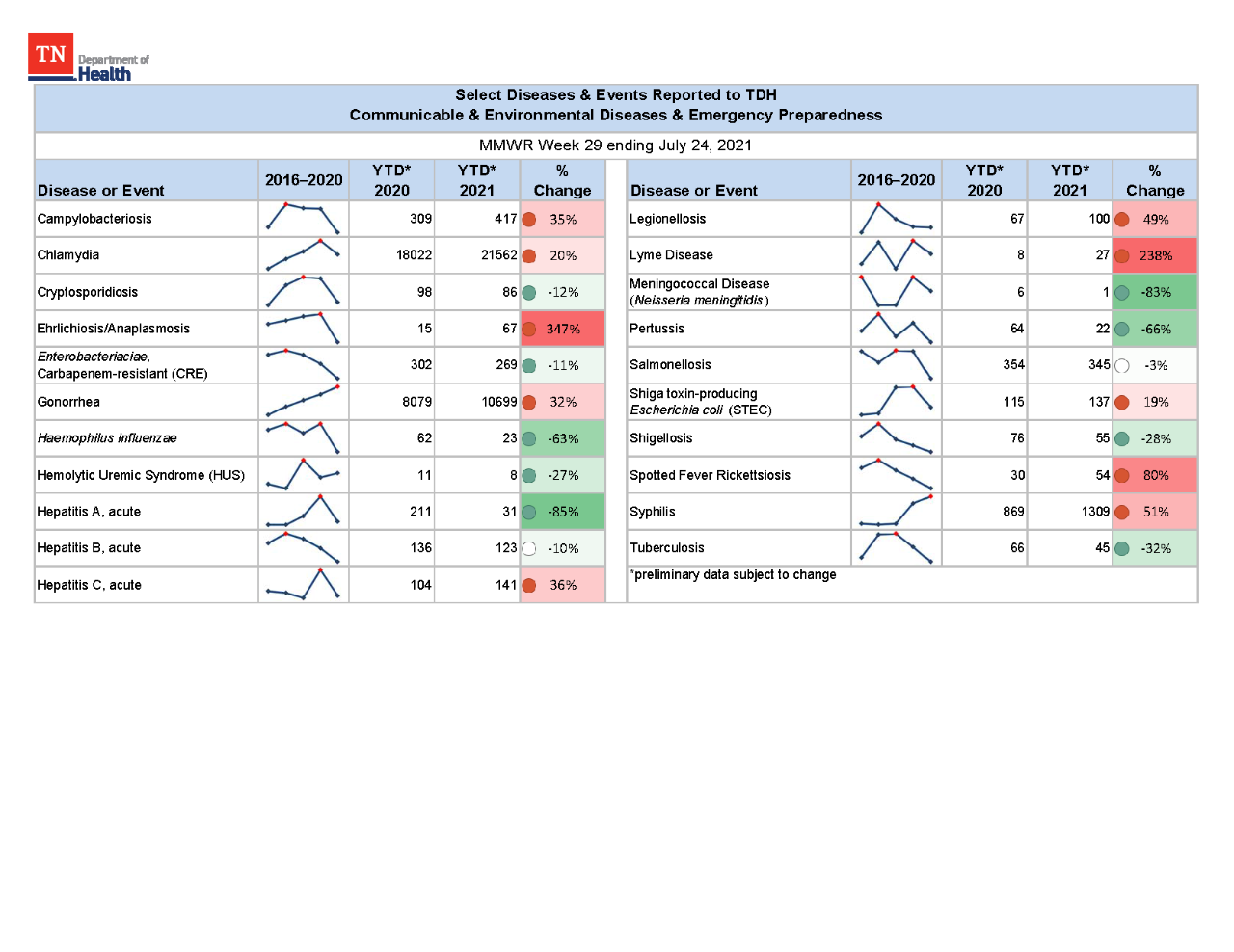 YTD Selected Reportables MMWR week 29 2021 YTD Selected Reportables MMWR week 29 2021