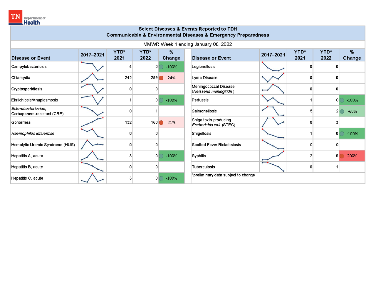 YTD Selected Reportables MMWR week 1 2022 YTD Selected Reportables MMWR week 1 2022