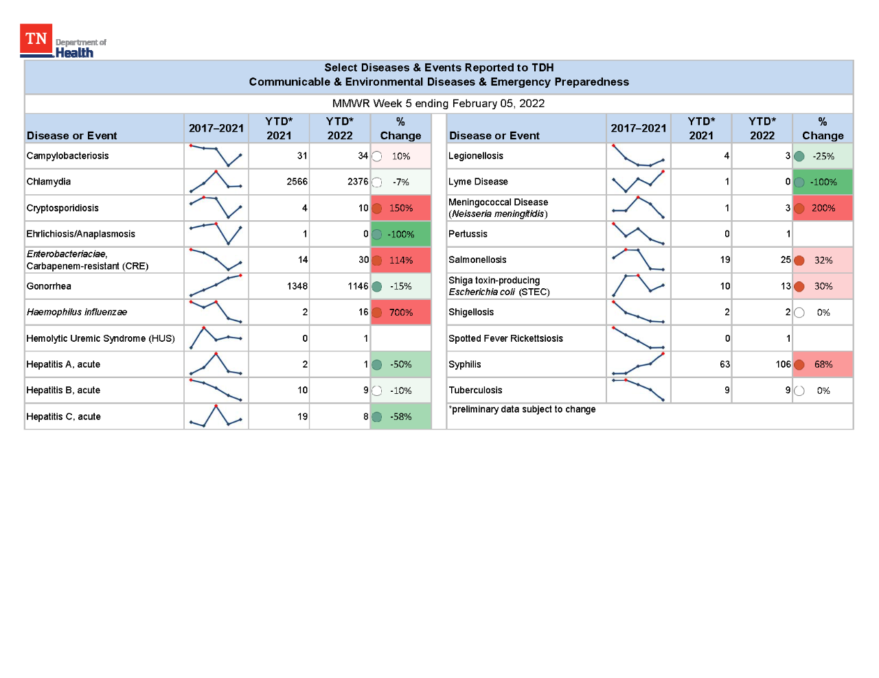 YTD Selected Reportables MMWR week 5 2022