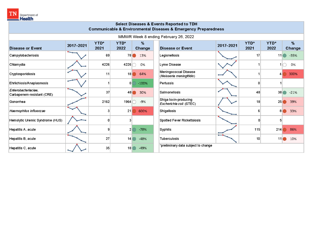 YTD Selected Reportables MMWR week 8 2022 YTD Selected Reportables MMWR week 8 2022