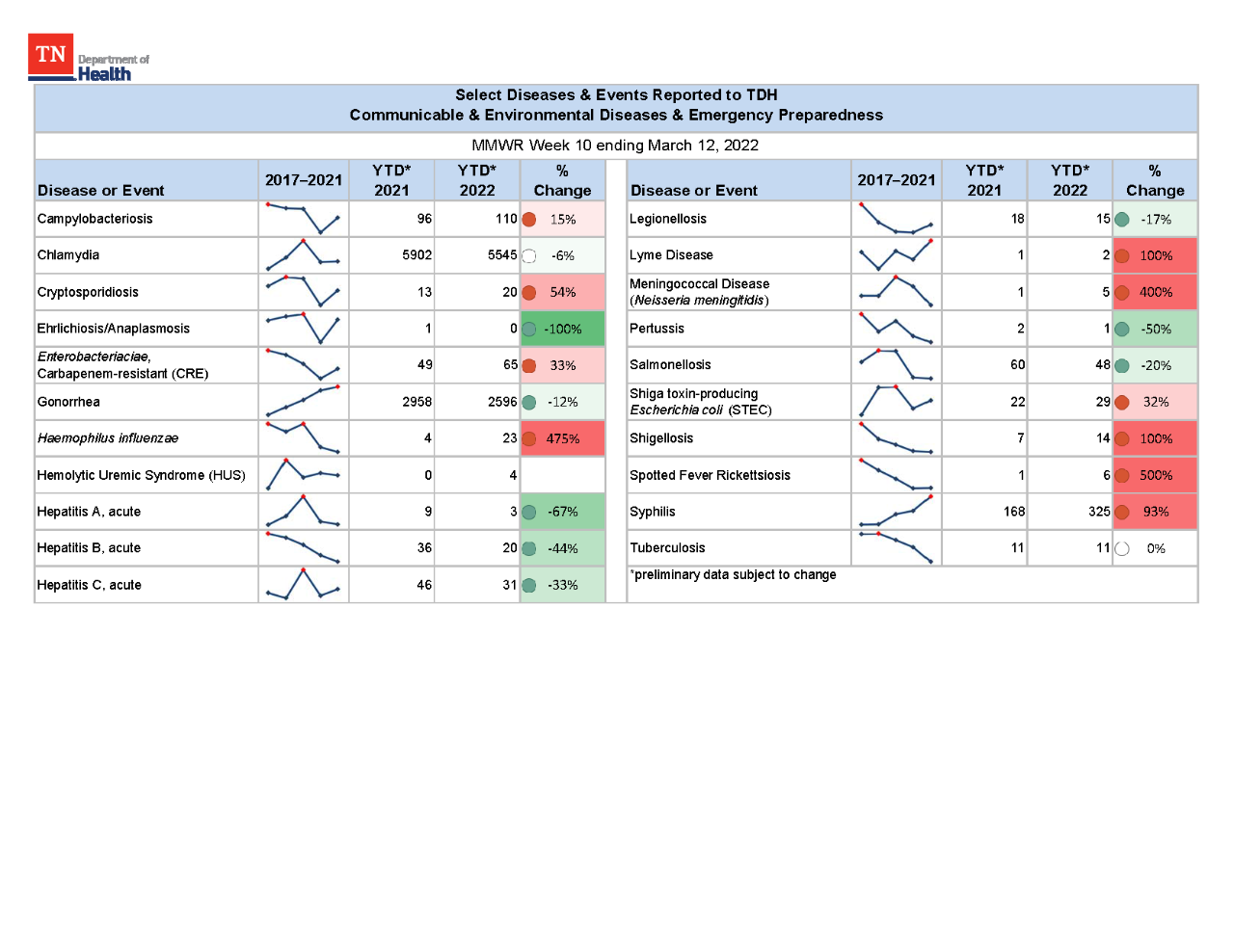 YTD Selected Reportables MMWR week 10 2022