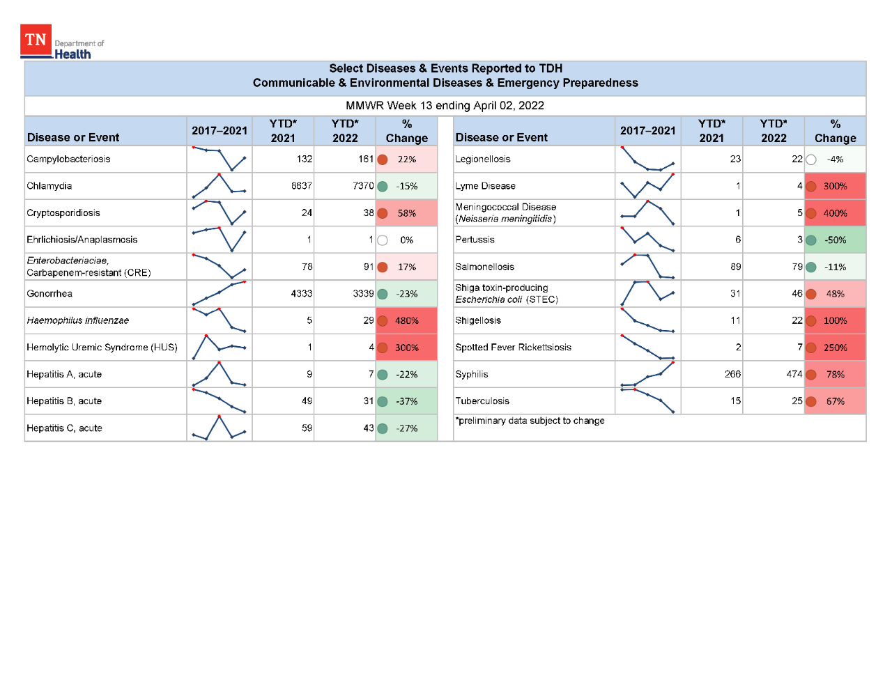 YTD Selected Reportables MMWR week 13 2022