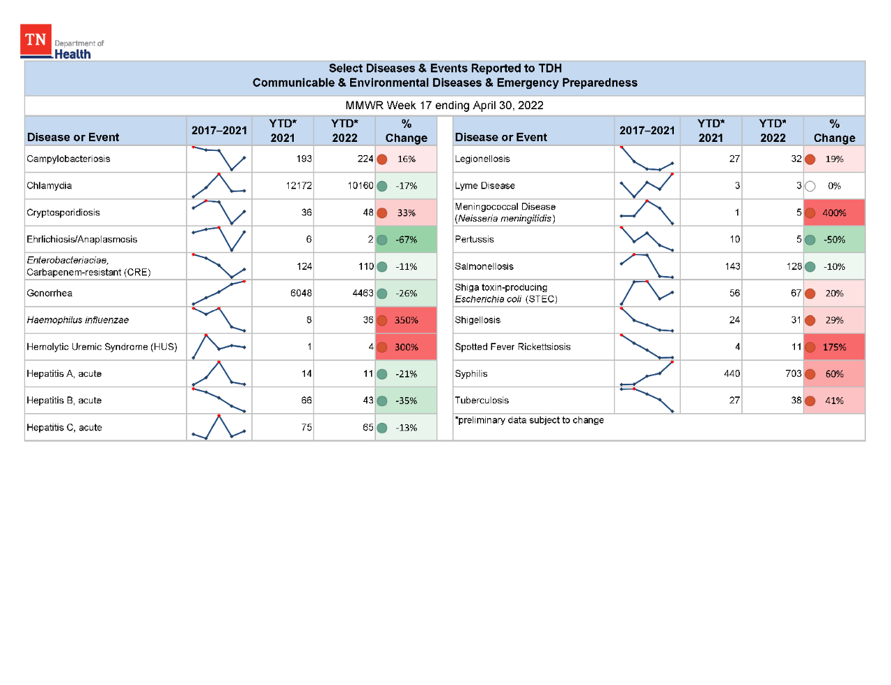 YTD Selected Reportables MMWR week 17 2022 YTD Selected Reportables MMWR week 17 2022