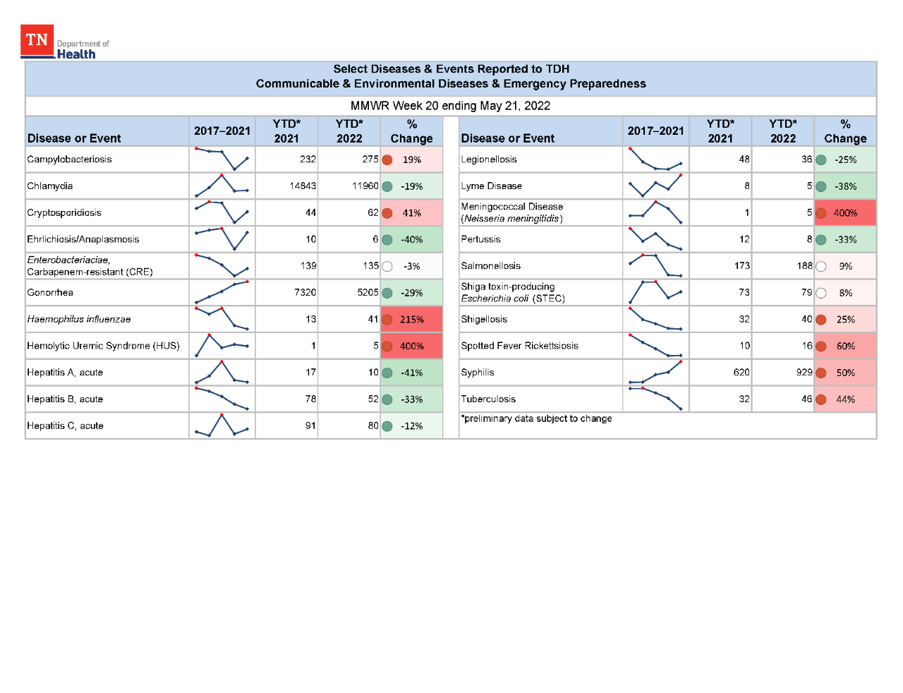 YTD Selected Reportables MMWR week 20 2022 YTD Selected Reportables MMWR week 20 2022
