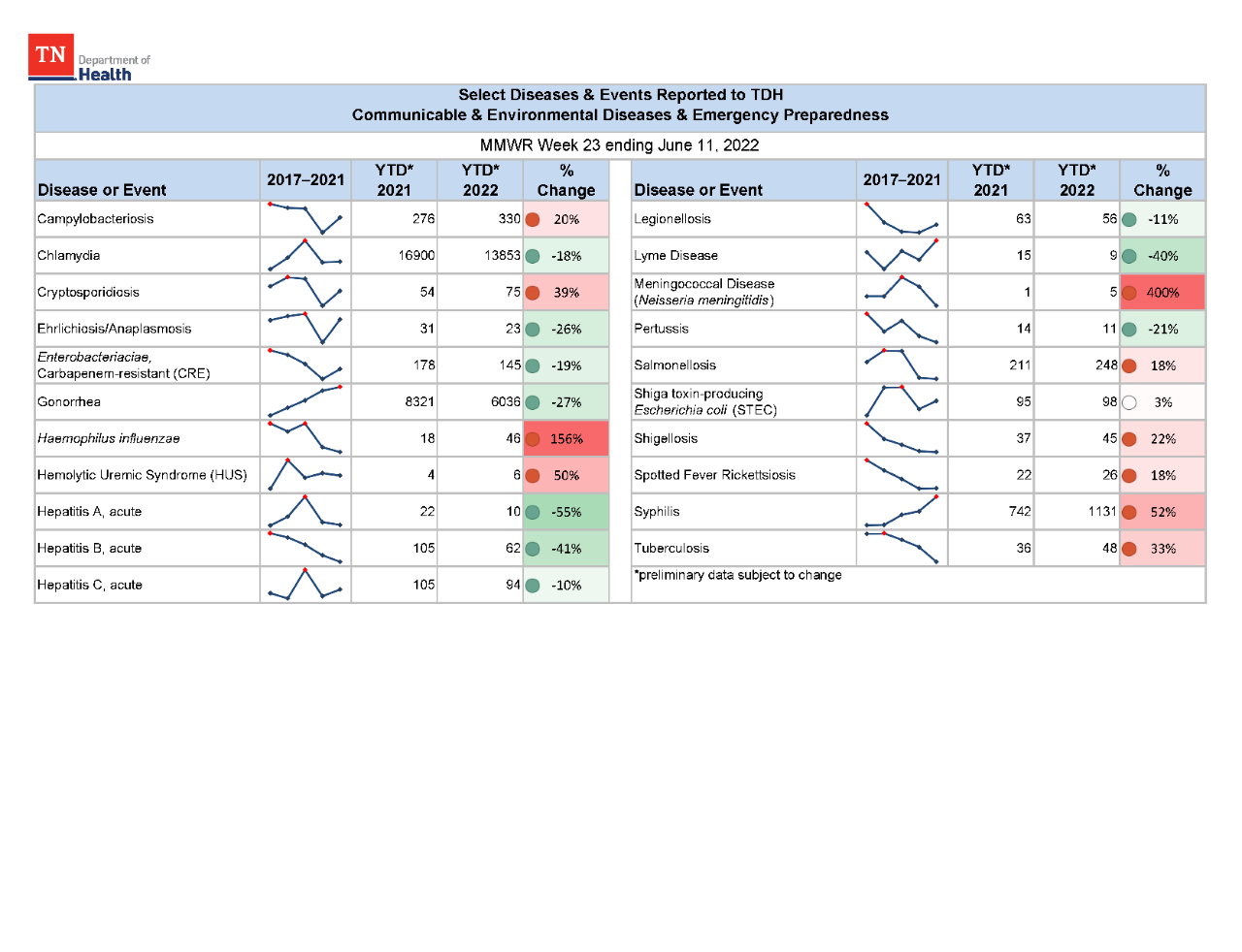 YTD Selected Reportables MMWR week 23 2022