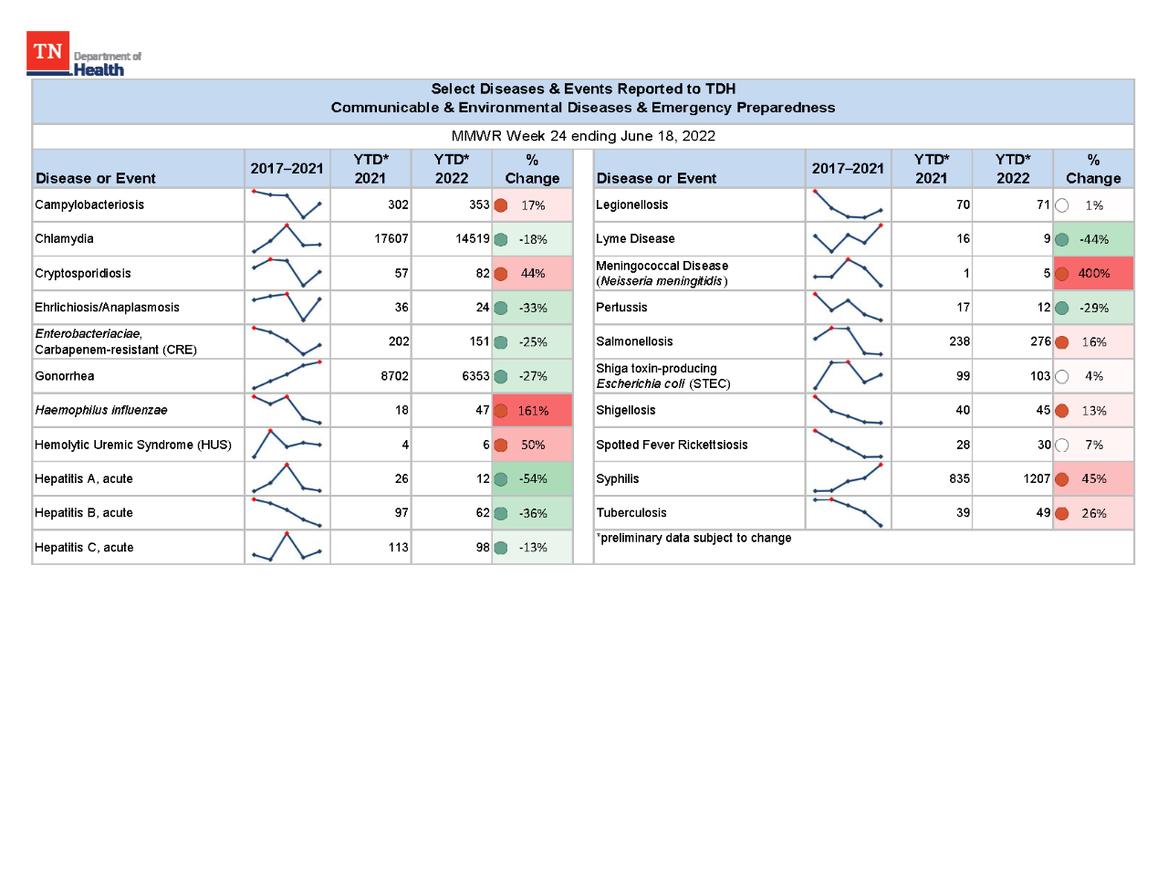 YTD Selected Reportables MMWR week 24 2022 YTD Selected Reportables MMWR week 24 2022