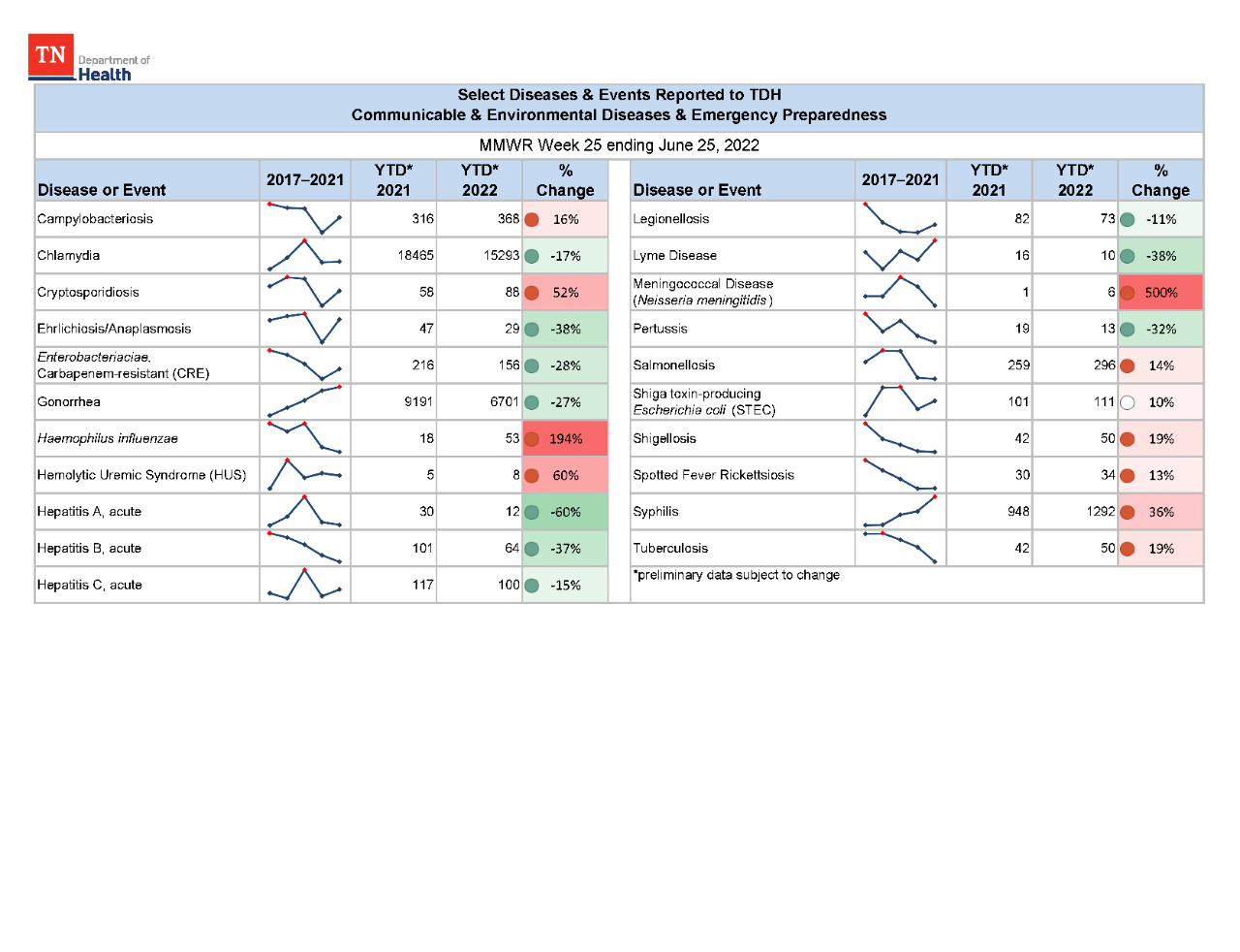 YTD Selected Reportables MMWR week 25 2022 YTD Selected Reportables MMWR week 25 2022