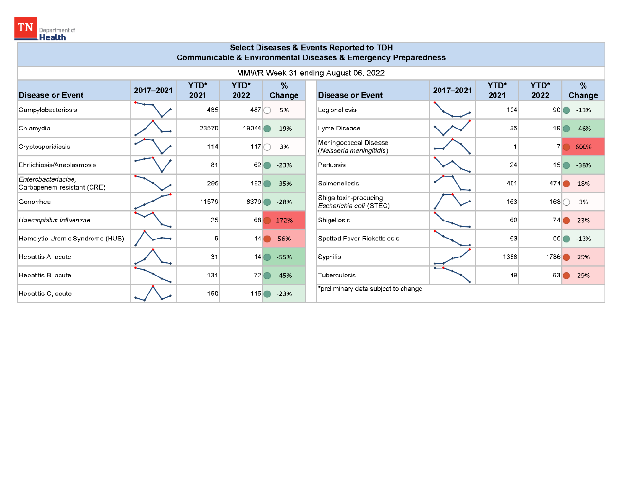 YTD Selected Reportables MMWR week 31 2022 YTD Selected Reportables MMWR week 31 2022